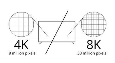 8K TVs have 33 million pixels, which is 4 times more than 4K TVs, but very little content is made at this resolution so the picture will appear very similar